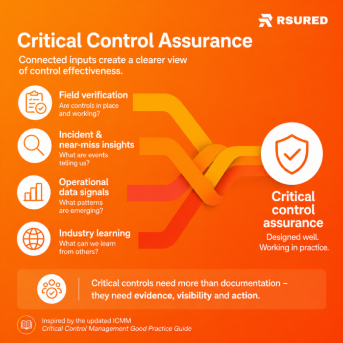 RSURED ‘Critical Control Assurance’ infographic showing four input sources feeding into assurance: field verification, incident insights, operational signals, and industry learning.